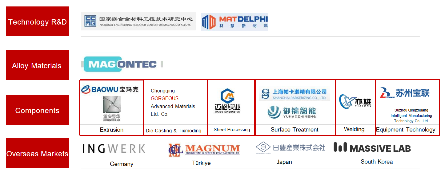 Industry Ecosystem Key Partners